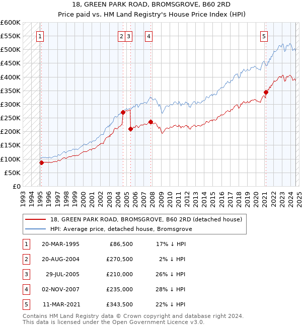 18, GREEN PARK ROAD, BROMSGROVE, B60 2RD: Price paid vs HM Land Registry's House Price Index