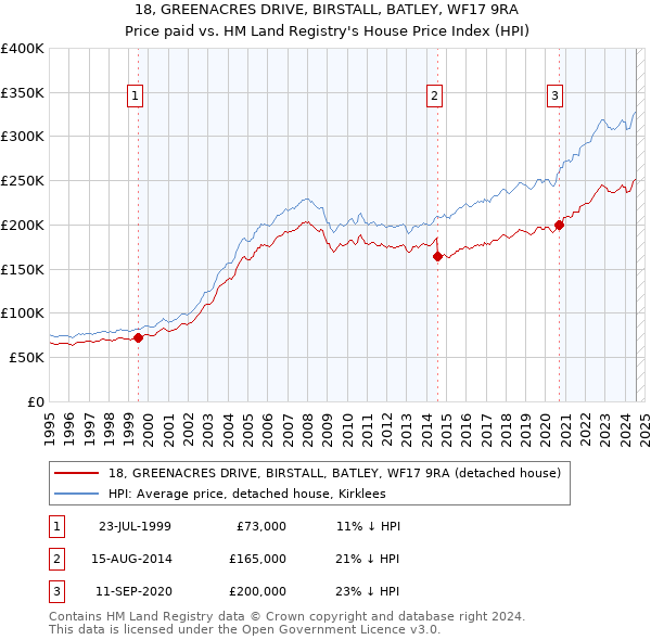 18, GREENACRES DRIVE, BIRSTALL, BATLEY, WF17 9RA: Price paid vs HM Land Registry's House Price Index