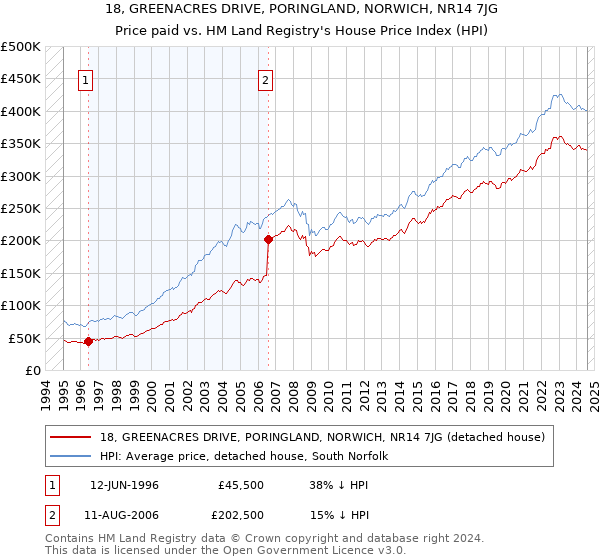 18, GREENACRES DRIVE, PORINGLAND, NORWICH, NR14 7JG: Price paid vs HM Land Registry's House Price Index