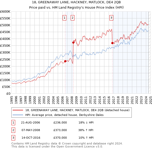 18, GREENAWAY LANE, HACKNEY, MATLOCK, DE4 2QB: Price paid vs HM Land Registry's House Price Index