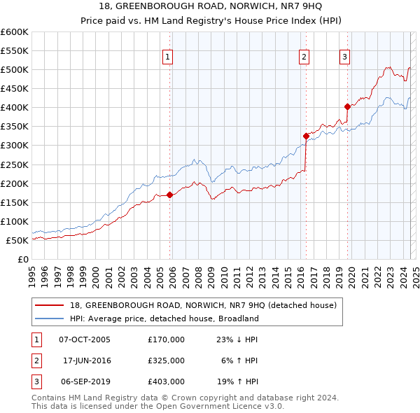 18, GREENBOROUGH ROAD, NORWICH, NR7 9HQ: Price paid vs HM Land Registry's House Price Index