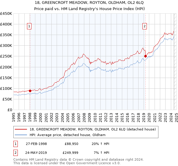 18, GREENCROFT MEADOW, ROYTON, OLDHAM, OL2 6LQ: Price paid vs HM Land Registry's House Price Index