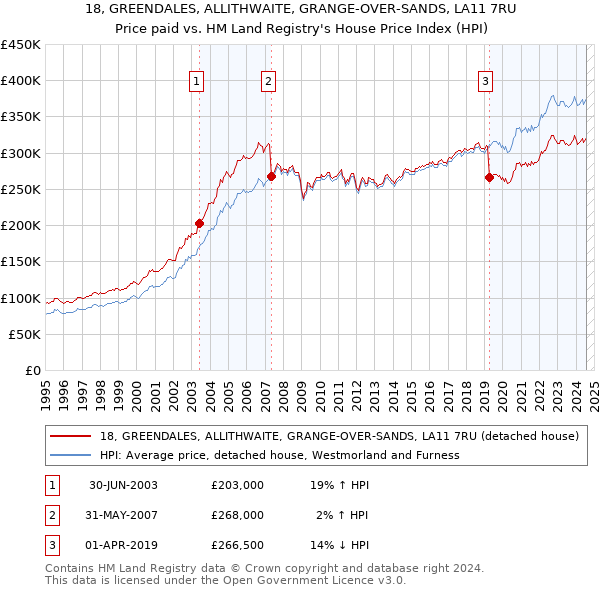 18, GREENDALES, ALLITHWAITE, GRANGE-OVER-SANDS, LA11 7RU: Price paid vs HM Land Registry's House Price Index