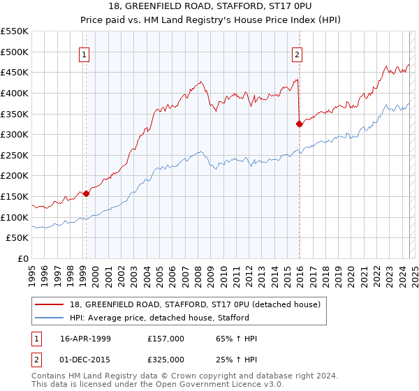 18, GREENFIELD ROAD, STAFFORD, ST17 0PU: Price paid vs HM Land Registry's House Price Index