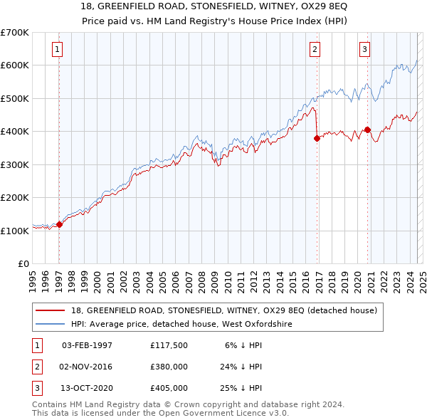 18, GREENFIELD ROAD, STONESFIELD, WITNEY, OX29 8EQ: Price paid vs HM Land Registry's House Price Index