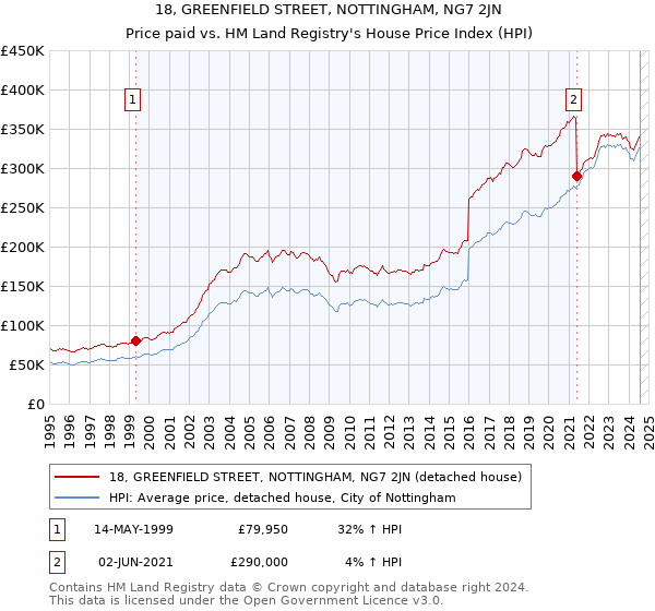 18, GREENFIELD STREET, NOTTINGHAM, NG7 2JN: Price paid vs HM Land Registry's House Price Index