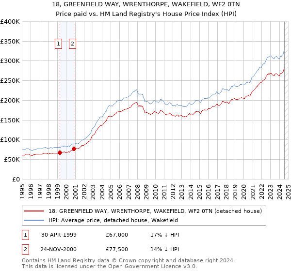 18, GREENFIELD WAY, WRENTHORPE, WAKEFIELD, WF2 0TN: Price paid vs HM Land Registry's House Price Index