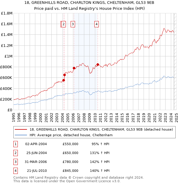 18, GREENHILLS ROAD, CHARLTON KINGS, CHELTENHAM, GL53 9EB: Price paid vs HM Land Registry's House Price Index