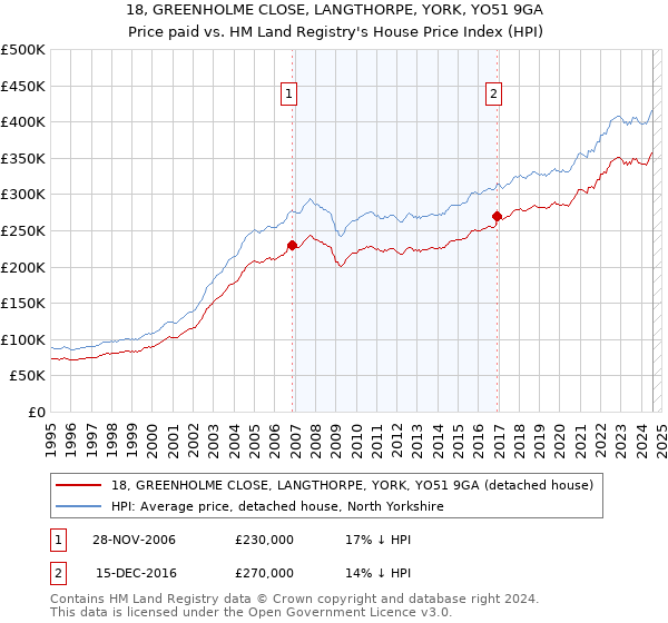 18, GREENHOLME CLOSE, LANGTHORPE, YORK, YO51 9GA: Price paid vs HM Land Registry's House Price Index