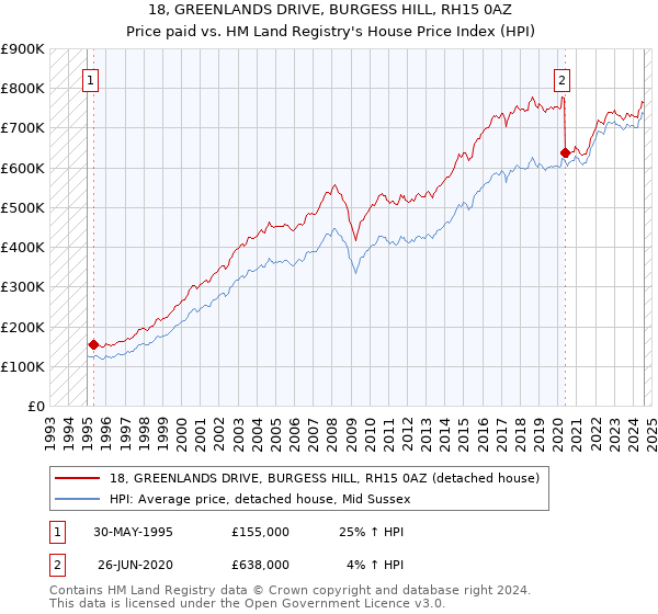 18, GREENLANDS DRIVE, BURGESS HILL, RH15 0AZ: Price paid vs HM Land Registry's House Price Index