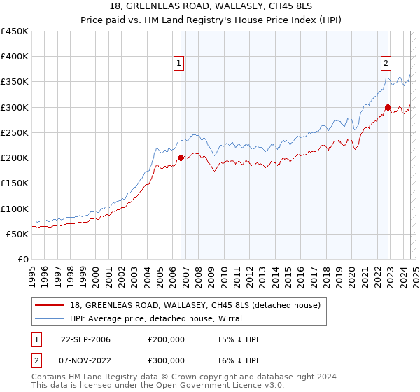 18, GREENLEAS ROAD, WALLASEY, CH45 8LS: Price paid vs HM Land Registry's House Price Index