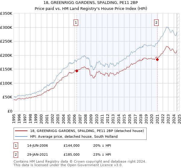 18, GREENRIGG GARDENS, SPALDING, PE11 2BP: Price paid vs HM Land Registry's House Price Index