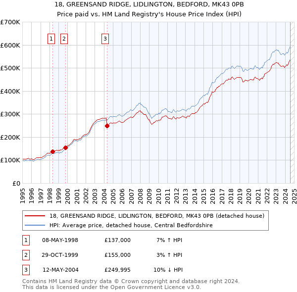 18, GREENSAND RIDGE, LIDLINGTON, BEDFORD, MK43 0PB: Price paid vs HM Land Registry's House Price Index