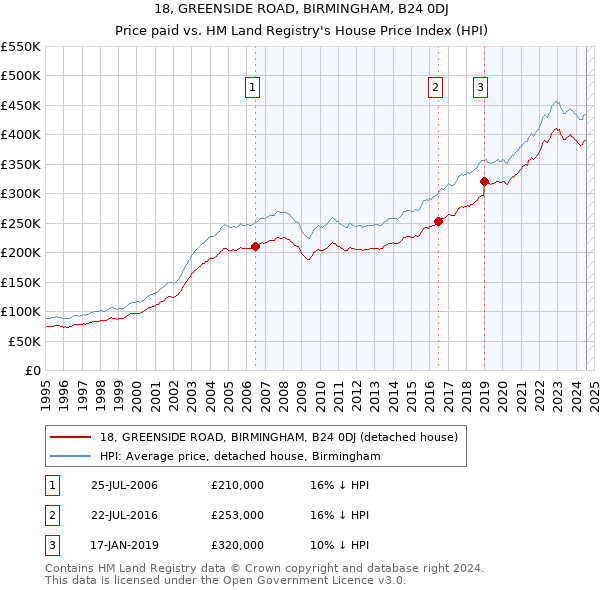 18, GREENSIDE ROAD, BIRMINGHAM, B24 0DJ: Price paid vs HM Land Registry's House Price Index