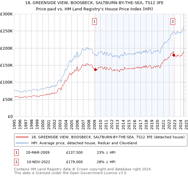 18, GREENSIDE VIEW, BOOSBECK, SALTBURN-BY-THE-SEA, TS12 3FE: Price paid vs HM Land Registry's House Price Index