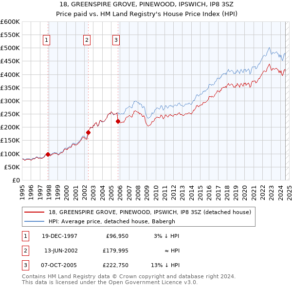 18, GREENSPIRE GROVE, PINEWOOD, IPSWICH, IP8 3SZ: Price paid vs HM Land Registry's House Price Index