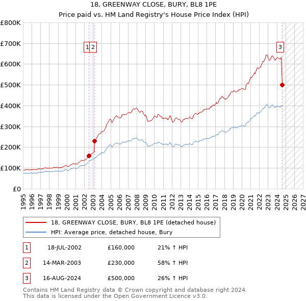 18, GREENWAY CLOSE, BURY, BL8 1PE: Price paid vs HM Land Registry's House Price Index