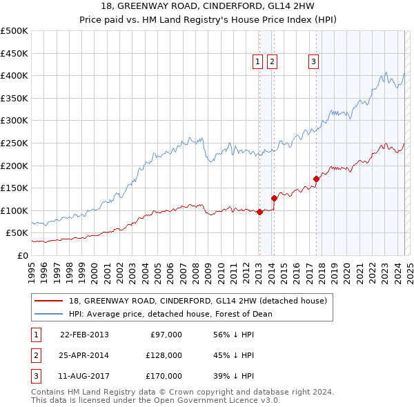 18, GREENWAY ROAD, CINDERFORD, GL14 2HW: Price paid vs HM Land Registry's House Price Index