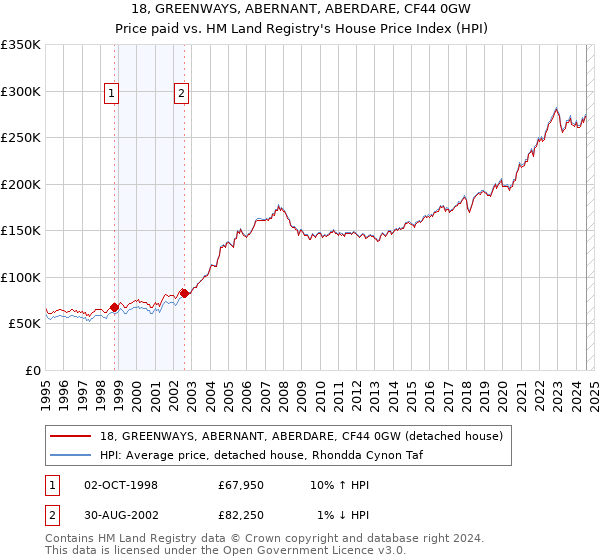 18, GREENWAYS, ABERNANT, ABERDARE, CF44 0GW: Price paid vs HM Land Registry's House Price Index