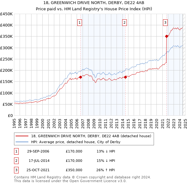 18, GREENWICH DRIVE NORTH, DERBY, DE22 4AB: Price paid vs HM Land Registry's House Price Index