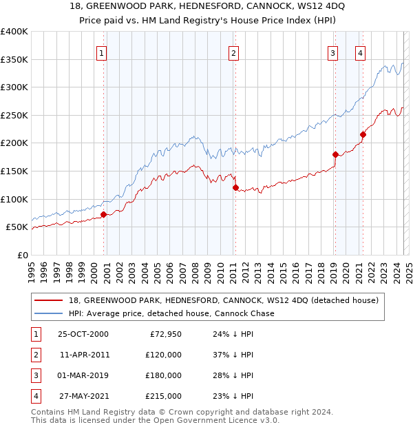 18, GREENWOOD PARK, HEDNESFORD, CANNOCK, WS12 4DQ: Price paid vs HM Land Registry's House Price Index