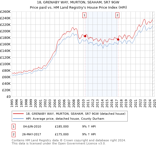 18, GRENABY WAY, MURTON, SEAHAM, SR7 9GW: Price paid vs HM Land Registry's House Price Index