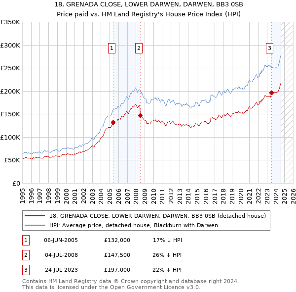 18, GRENADA CLOSE, LOWER DARWEN, DARWEN, BB3 0SB: Price paid vs HM Land Registry's House Price Index