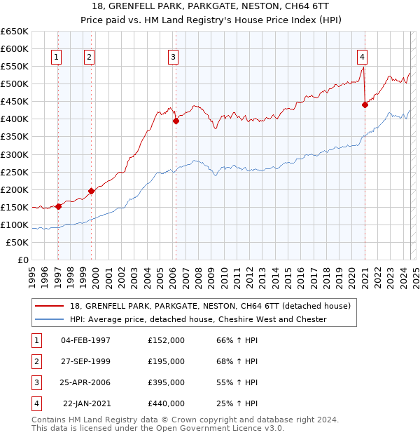 18, GRENFELL PARK, PARKGATE, NESTON, CH64 6TT: Price paid vs HM Land Registry's House Price Index