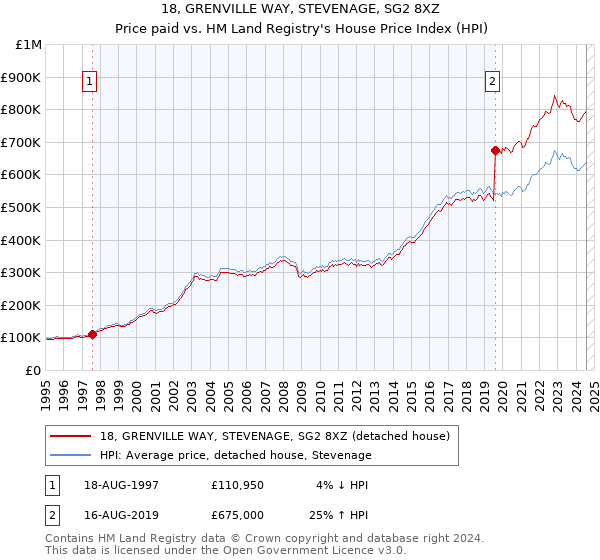 18, GRENVILLE WAY, STEVENAGE, SG2 8XZ: Price paid vs HM Land Registry's House Price Index