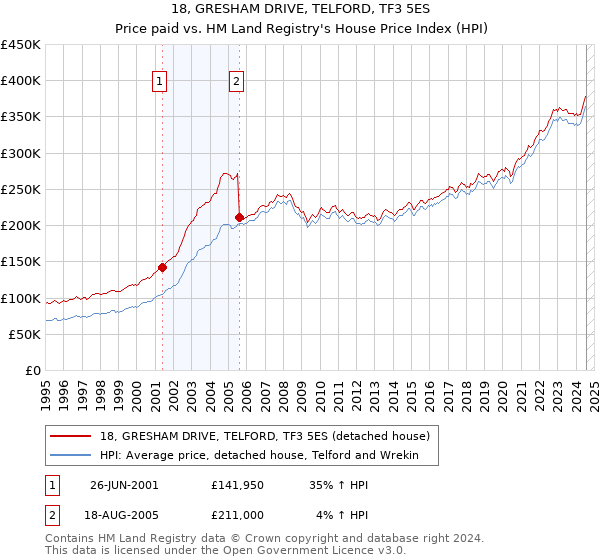 18, GRESHAM DRIVE, TELFORD, TF3 5ES: Price paid vs HM Land Registry's House Price Index