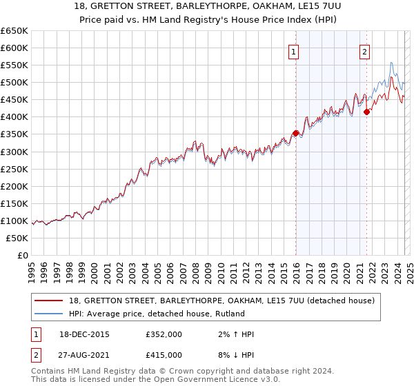 18, GRETTON STREET, BARLEYTHORPE, OAKHAM, LE15 7UU: Price paid vs HM Land Registry's House Price Index