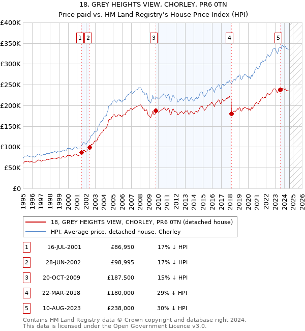 18, GREY HEIGHTS VIEW, CHORLEY, PR6 0TN: Price paid vs HM Land Registry's House Price Index