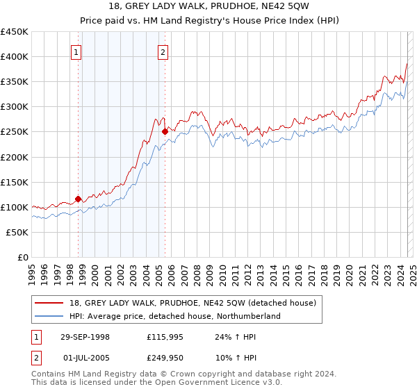 18, GREY LADY WALK, PRUDHOE, NE42 5QW: Price paid vs HM Land Registry's House Price Index