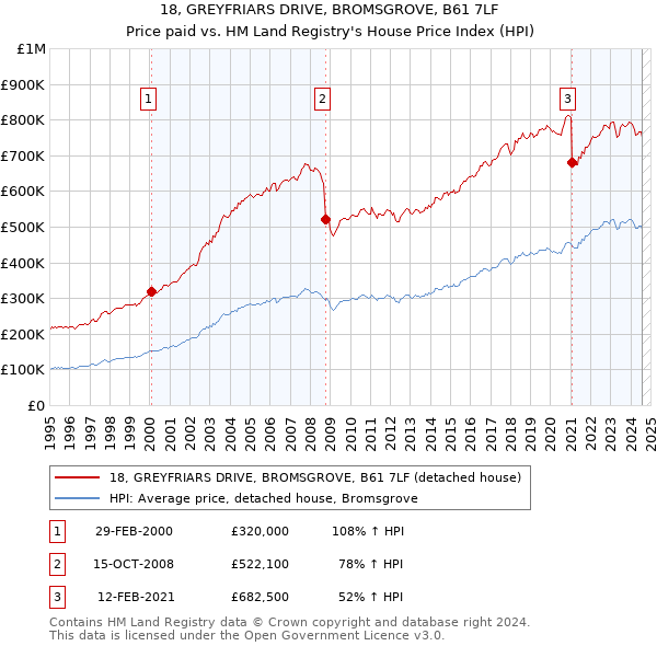 18, GREYFRIARS DRIVE, BROMSGROVE, B61 7LF: Price paid vs HM Land Registry's House Price Index