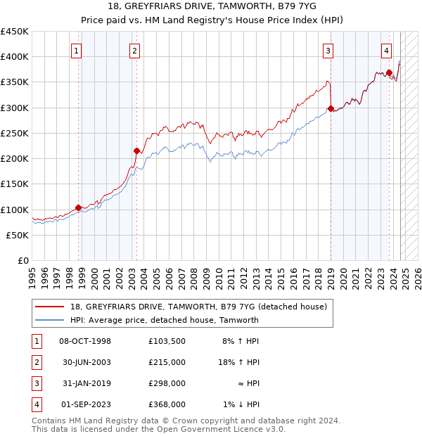 18, GREYFRIARS DRIVE, TAMWORTH, B79 7YG: Price paid vs HM Land Registry's House Price Index