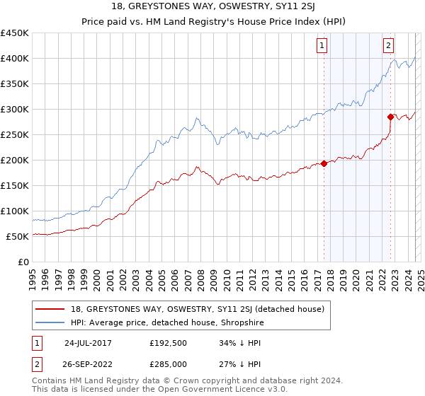 18, GREYSTONES WAY, OSWESTRY, SY11 2SJ: Price paid vs HM Land Registry's House Price Index