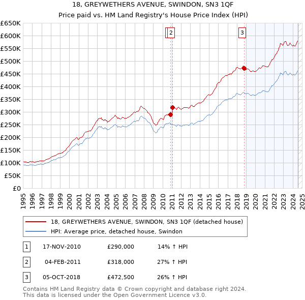 18, GREYWETHERS AVENUE, SWINDON, SN3 1QF: Price paid vs HM Land Registry's House Price Index