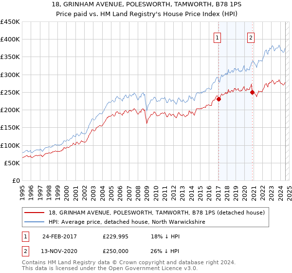 18, GRINHAM AVENUE, POLESWORTH, TAMWORTH, B78 1PS: Price paid vs HM Land Registry's House Price Index