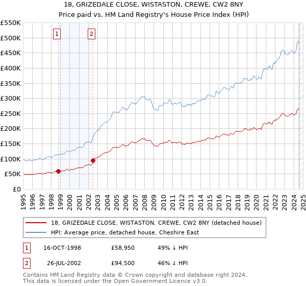 18, GRIZEDALE CLOSE, WISTASTON, CREWE, CW2 8NY: Price paid vs HM Land Registry's House Price Index