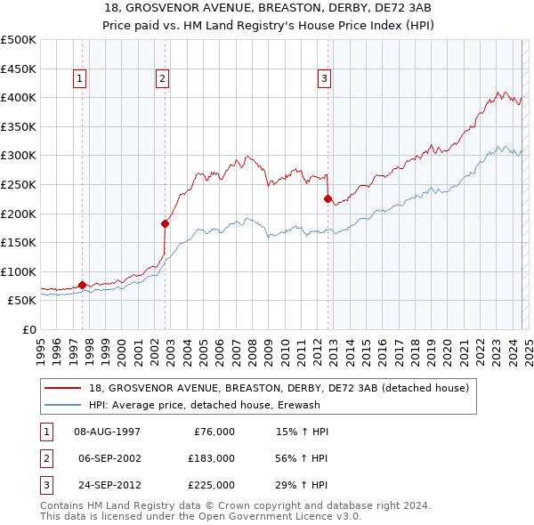 18, GROSVENOR AVENUE, BREASTON, DERBY, DE72 3AB: Price paid vs HM Land Registry's House Price Index