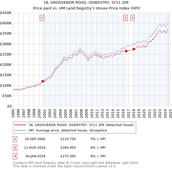 18, GROSVENOR ROAD, OSWESTRY, SY11 2PE: Price paid vs HM Land Registry's House Price Index