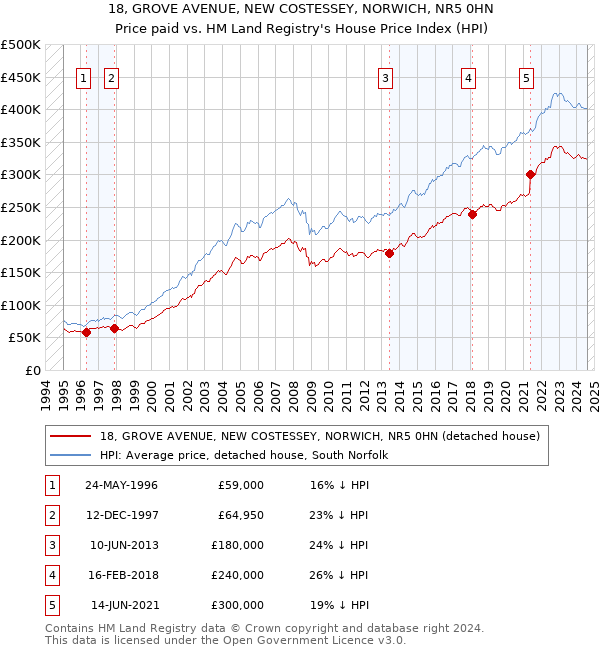 18, GROVE AVENUE, NEW COSTESSEY, NORWICH, NR5 0HN: Price paid vs HM Land Registry's House Price Index