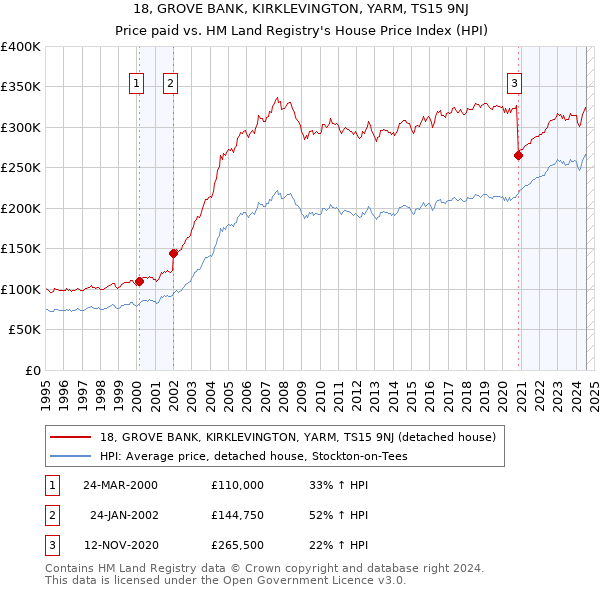 18, GROVE BANK, KIRKLEVINGTON, YARM, TS15 9NJ: Price paid vs HM Land Registry's House Price Index