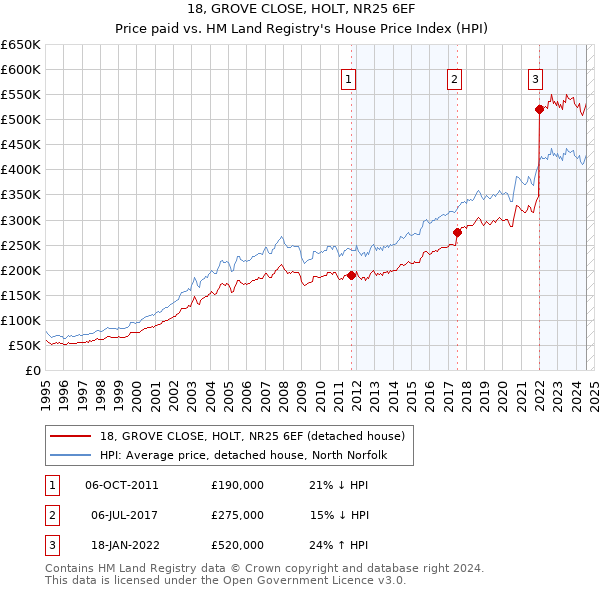 18, GROVE CLOSE, HOLT, NR25 6EF: Price paid vs HM Land Registry's House Price Index