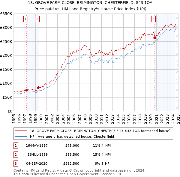 18, GROVE FARM CLOSE, BRIMINGTON, CHESTERFIELD, S43 1QA: Price paid vs HM Land Registry's House Price Index