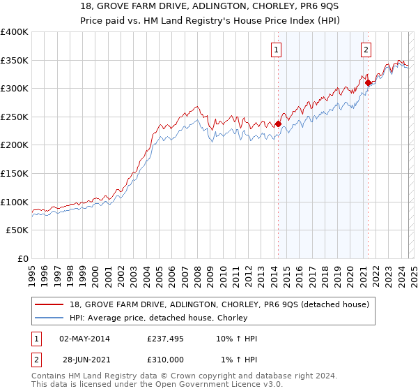 18, GROVE FARM DRIVE, ADLINGTON, CHORLEY, PR6 9QS: Price paid vs HM Land Registry's House Price Index