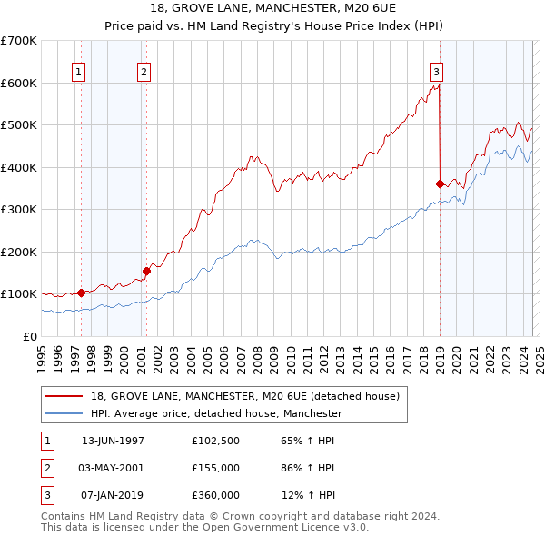 18, GROVE LANE, MANCHESTER, M20 6UE: Price paid vs HM Land Registry's House Price Index