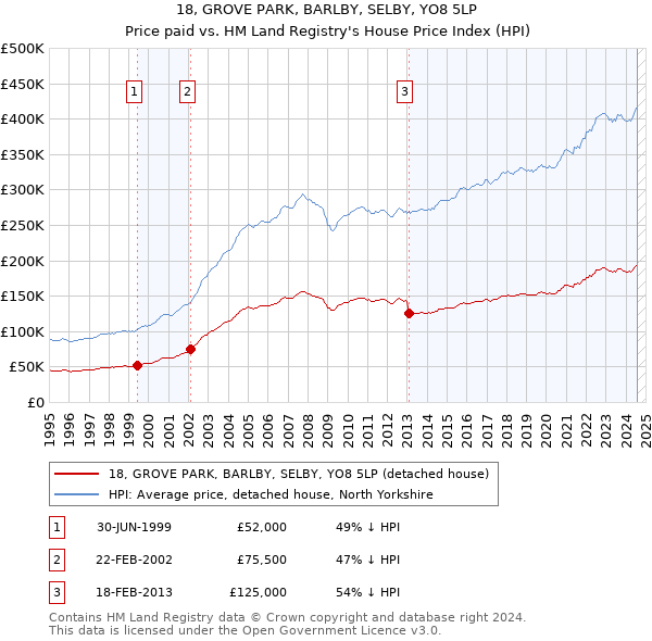 18, GROVE PARK, BARLBY, SELBY, YO8 5LP: Price paid vs HM Land Registry's House Price Index