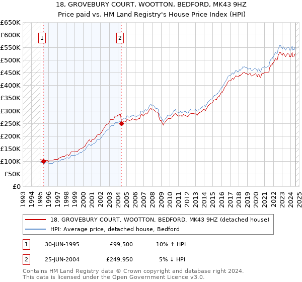 18, GROVEBURY COURT, WOOTTON, BEDFORD, MK43 9HZ: Price paid vs HM Land Registry's House Price Index