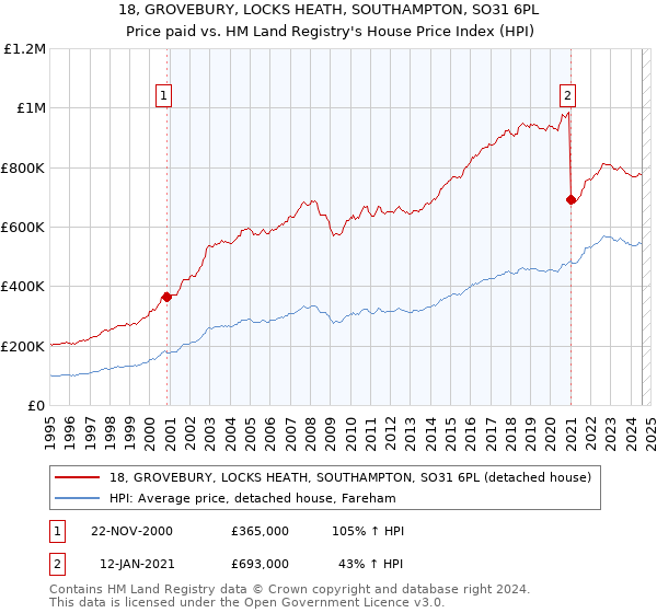 18, GROVEBURY, LOCKS HEATH, SOUTHAMPTON, SO31 6PL: Price paid vs HM Land Registry's House Price Index